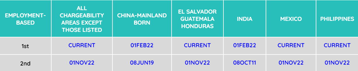 Bulletin Visa February 2023 Learn About Your Priority Date Passright 2959