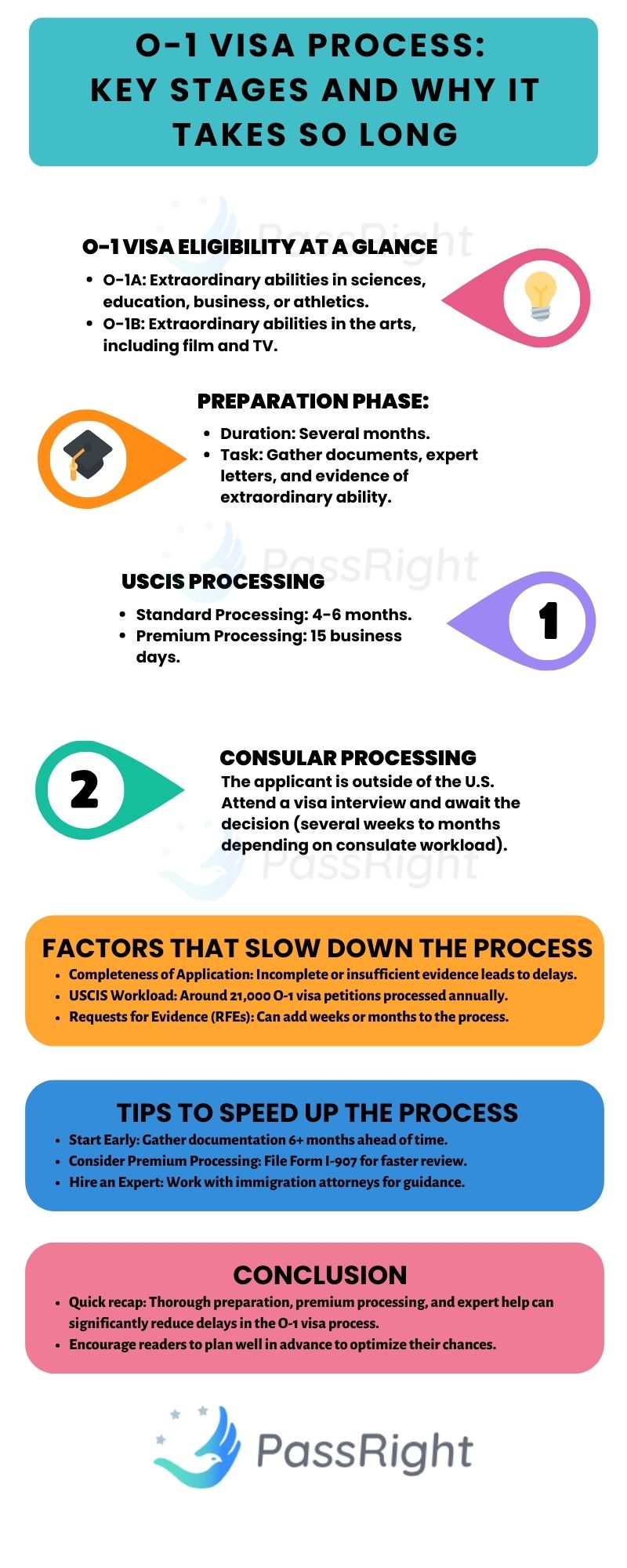 O-1 Visa process - key stages - infographic